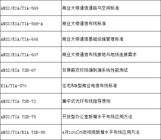綜合布線系統(tǒng)的國外標(biāo)準(zhǔn) 綜合布線系統(tǒng)的國外標(biāo)準(zhǔn)